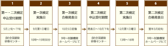 一級 管工事施工管理技士　年間スケジュール