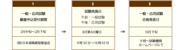 一級 舗装施工管理技術者　年間スケジュール