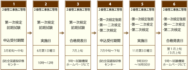 二級 管工事施工管理技士　年間スケジュール