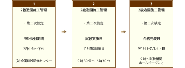 二級 造園施工管理技士　年間スケジュール