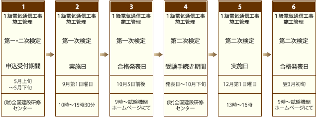 一級 電気通信工事施工管理技術検定試験　年間スケジュール