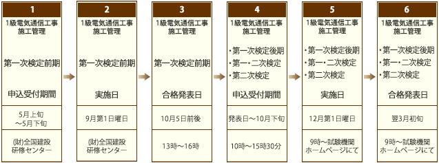 一級 電気通信工事施工管理技術検定試験　年間スケジュール