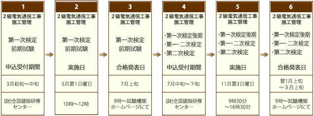 二級 電気通信工事施工管理技術検定試験　年間スケジュール